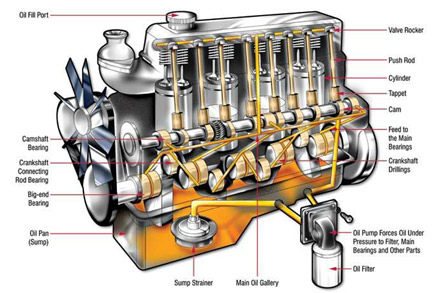 Schematic diagram of the internal structure of a car engine